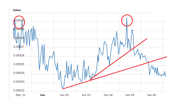 Creditbit Price Technical Analysis – CRBIT/BTC Failed Attempt