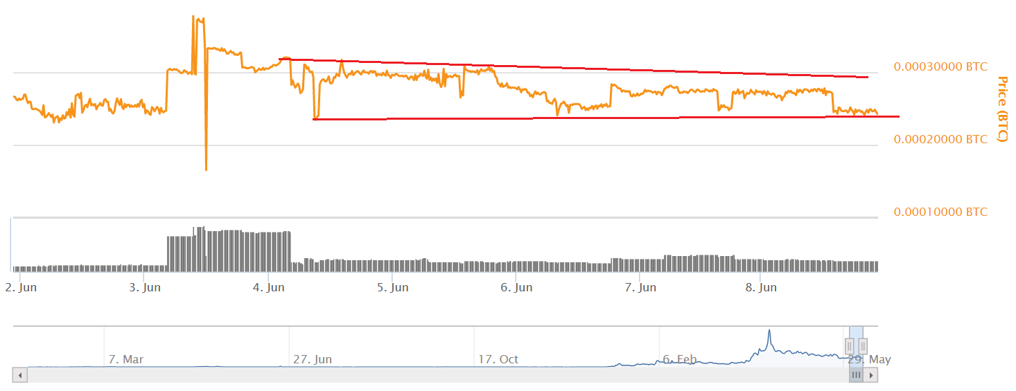 Creditbit Price Technical Analysis –CRBIT/BTC Holding Key Support