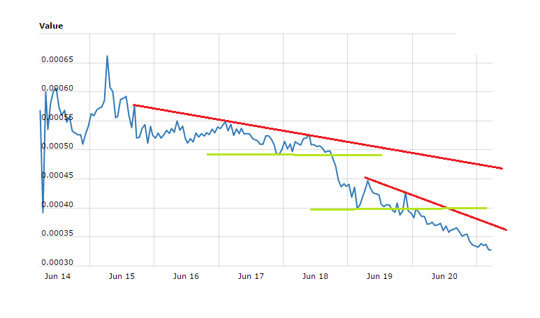 Creditbit Price Technical Analysis – CRB/BTC Breaks Down