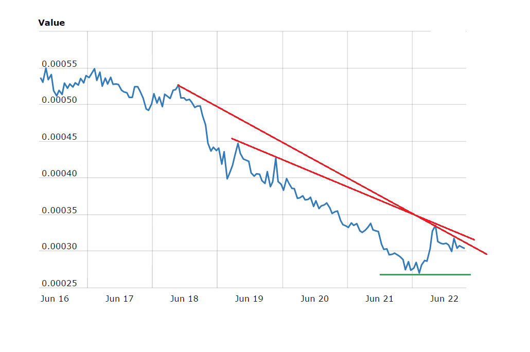 Creditbit Price Technical Analysis – CRB/BTC Extends Decline