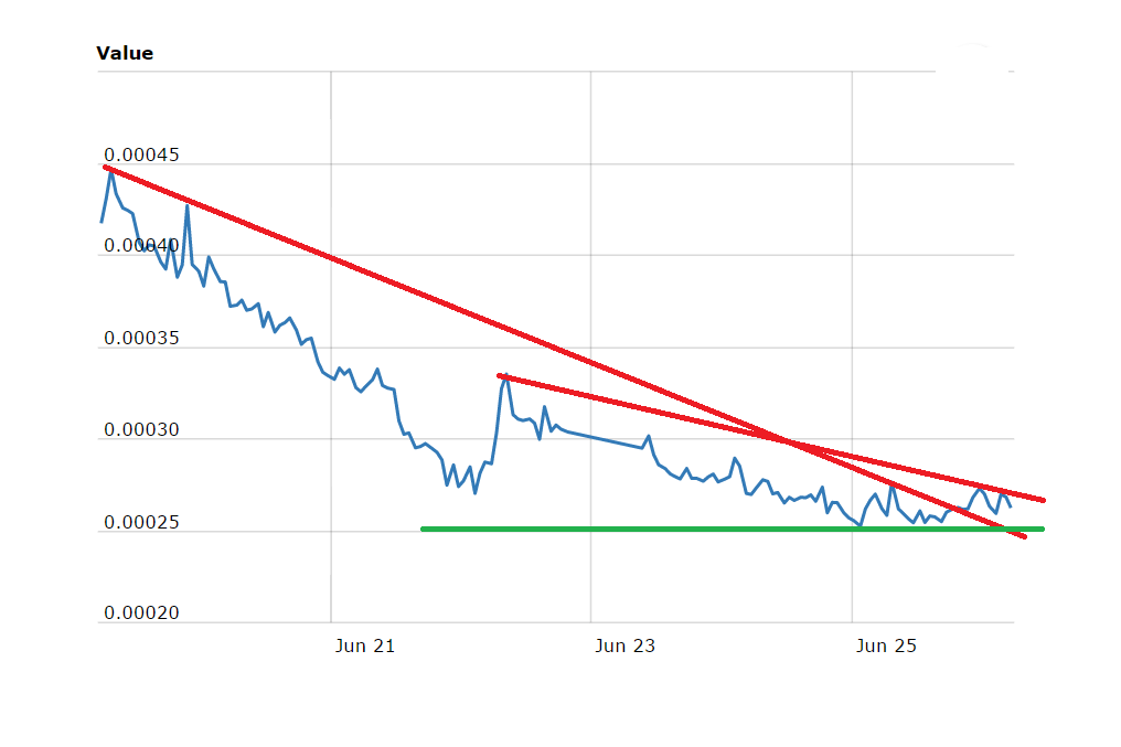 Creditbit Price Technical Analysis | NewsBTC