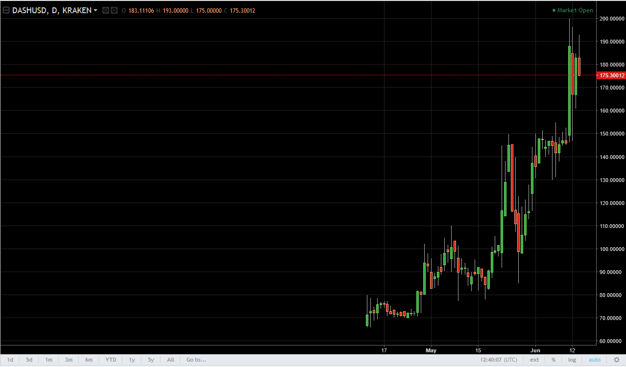 DASH/USD and LTC/USD Technical Analysis June 15, 2025