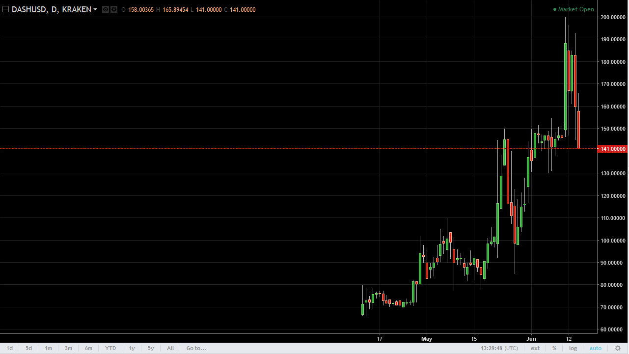 DASH/USD and LTC/USD Technical Analysis June 16, 2025