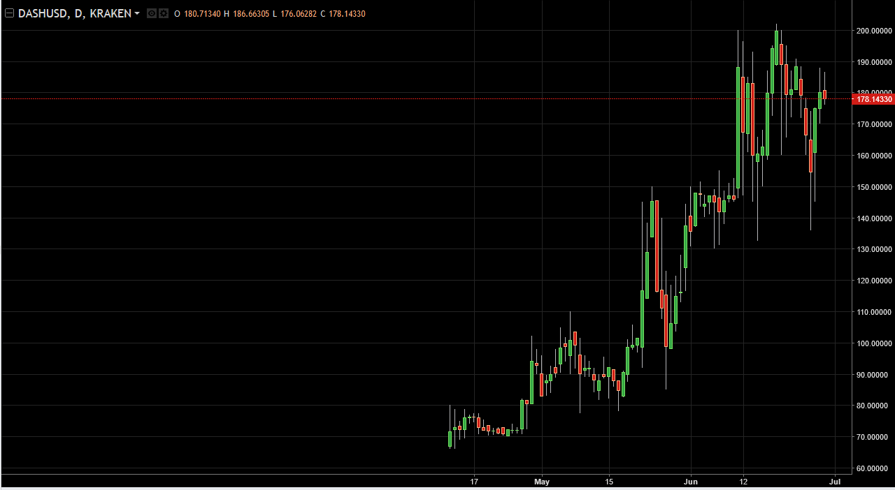DASH/USD and LTC/USD Technical Analysis June 30, 2025