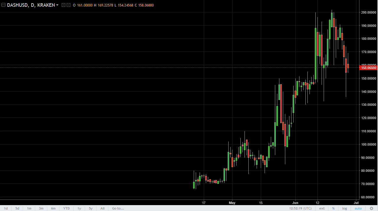 DASH/USD and LTC/USD Technical Analysis June 28, 2025