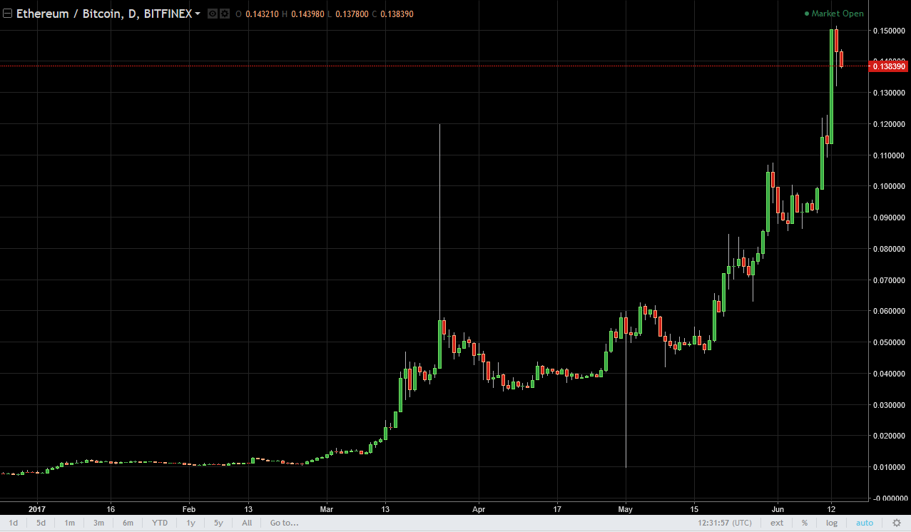 ETH/USD and ETH/BTC Technical Analysis June 15, 2025
