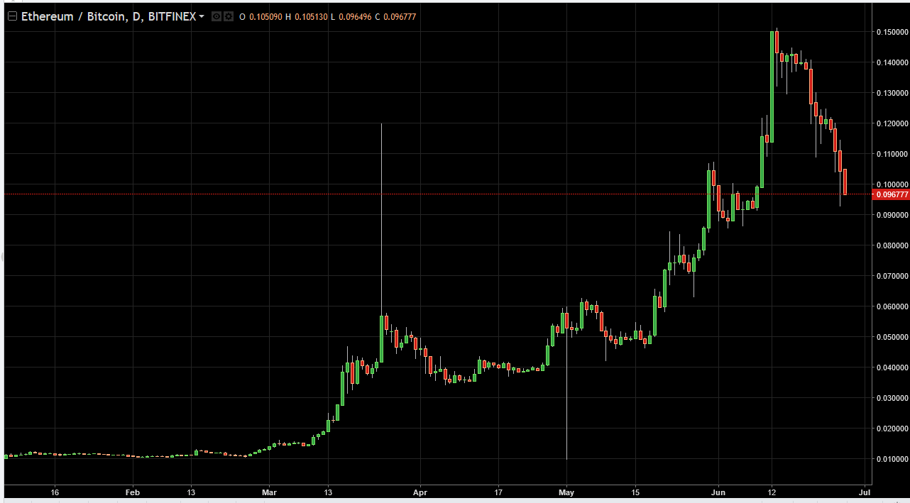 ETH/USD and ETH/BTC Technical Analysis June 28, 2025