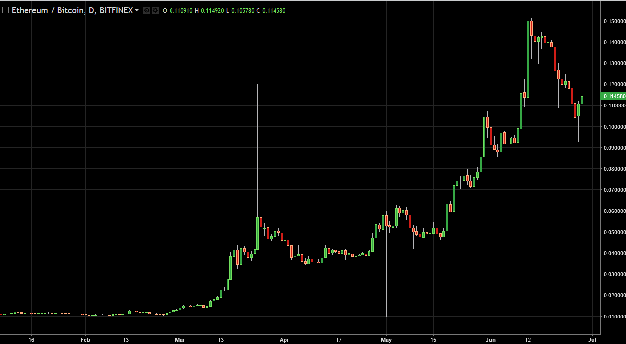 ETH/USD and ETH/BTC Technical Analysis June 29, 2025