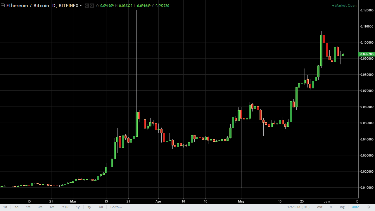 ETH/USD and ETH/BTC Technical Analysis June 8, 2025