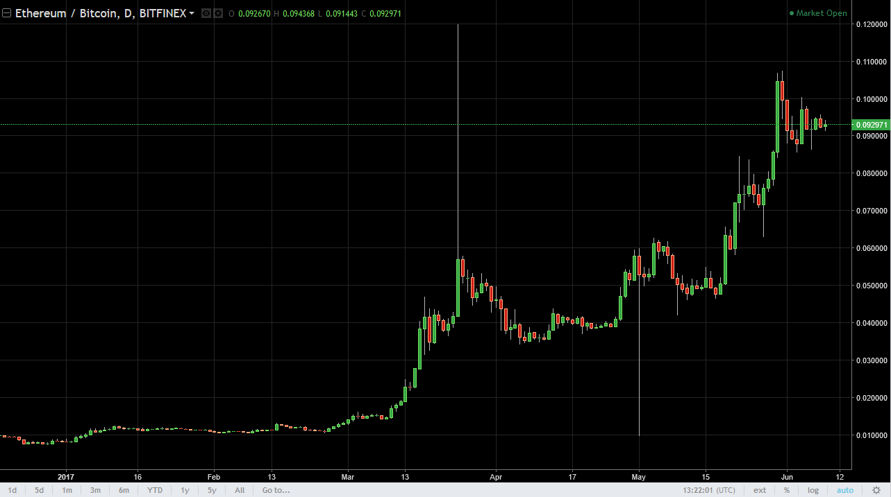 ETH/USD and ETH/BTC Technical Analysis June 12, 2025