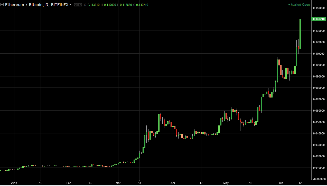 ETH/USD and ETH/BTC Technical Analysis June 13, 2025