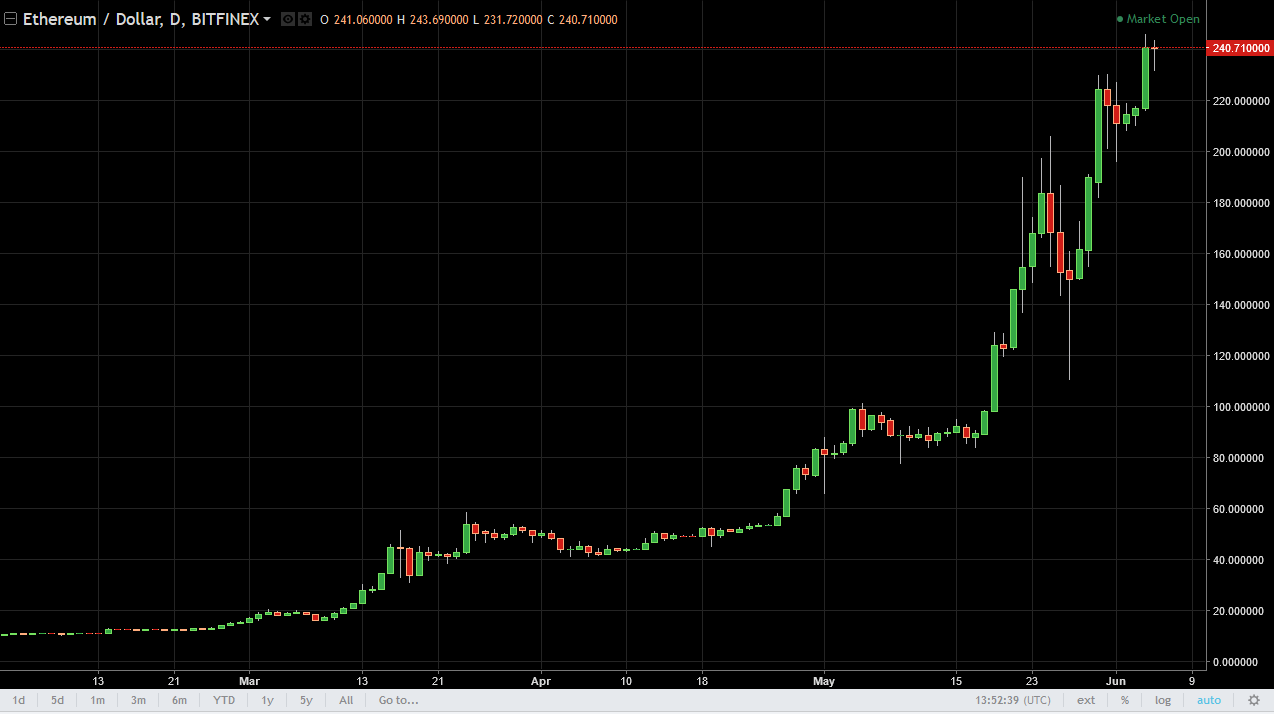 ETH/USD and ETH/BTC Technical Analysis June 6, 2025
