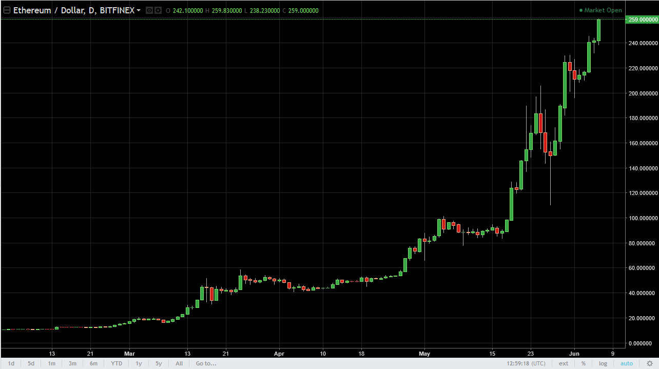 ETH/USD and ETH/BTC Technical Analysis June 7, 2025