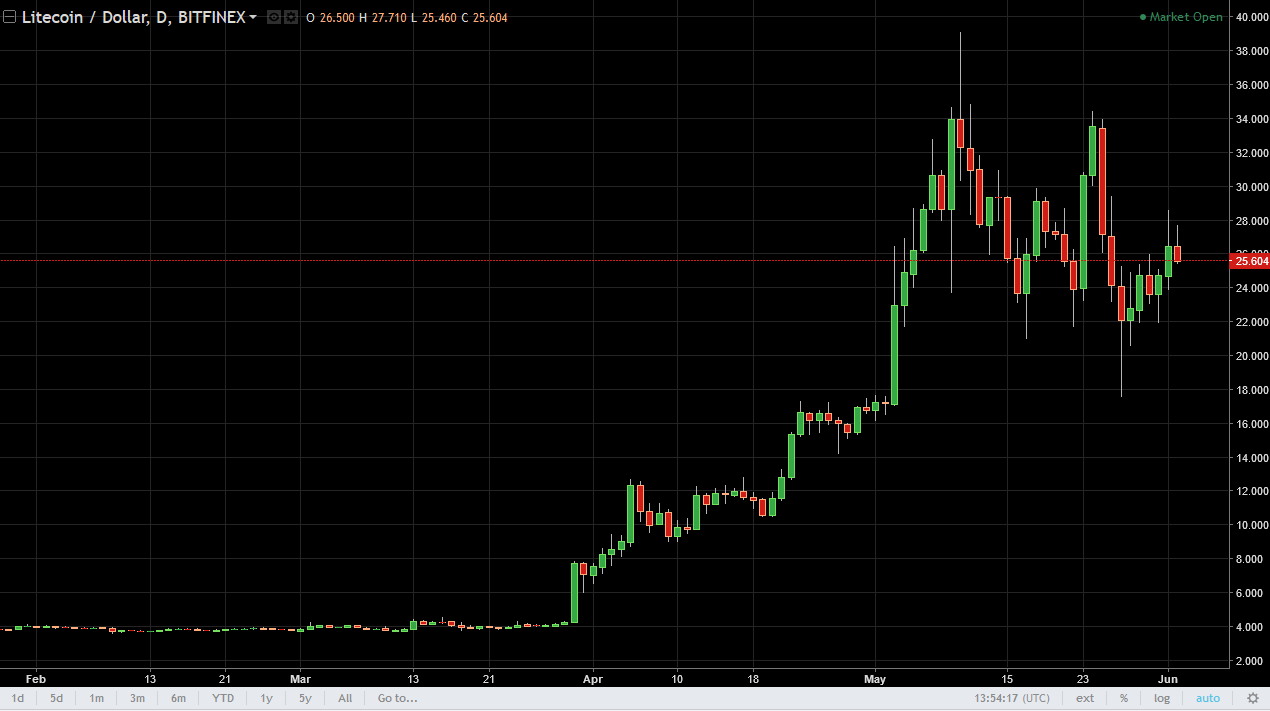DASH/USD and LTC/USD Technical Analysis June 5, 2025