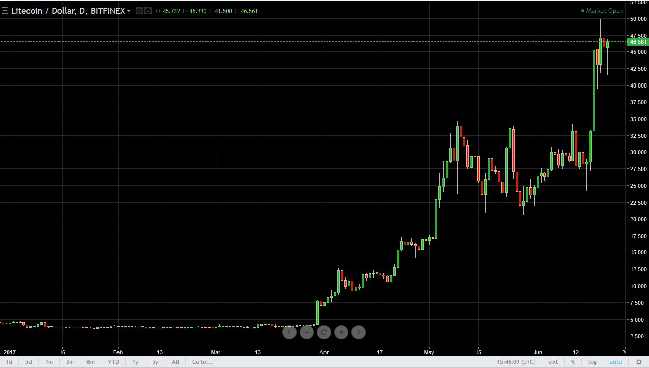 DASH/USD and LTC/USD Technical Analysis June 22, 2025