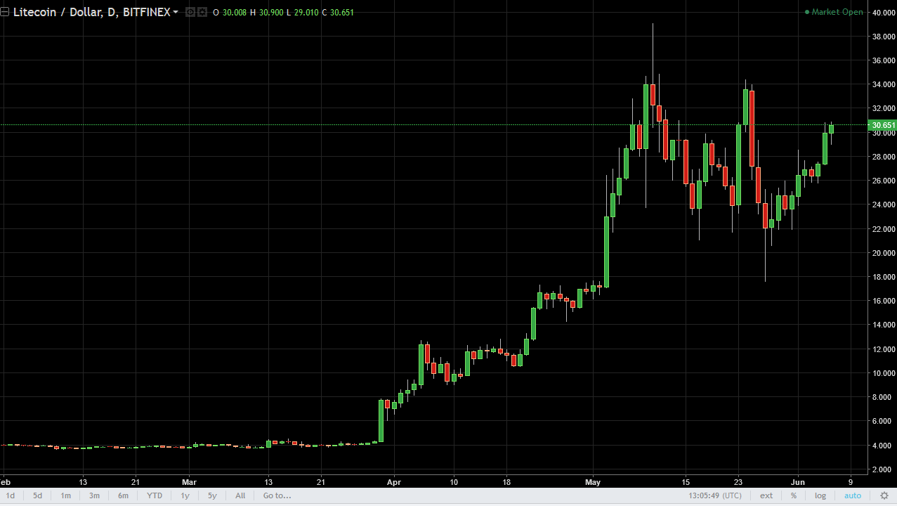 DASH/USD and LTC/USD Technical Analysis June 7, 2025