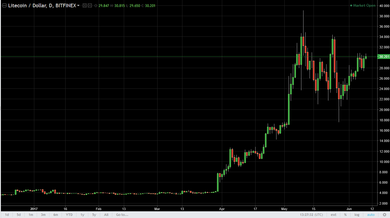 DASH/USD and LTC/USD Technical Analysis June 12, 2025