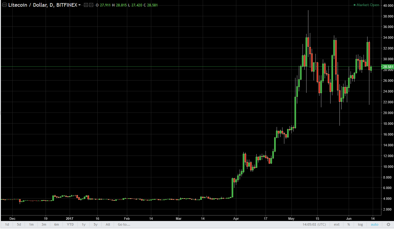 DASH/USD and LTC/USD Technical Analysis June 14, 2025