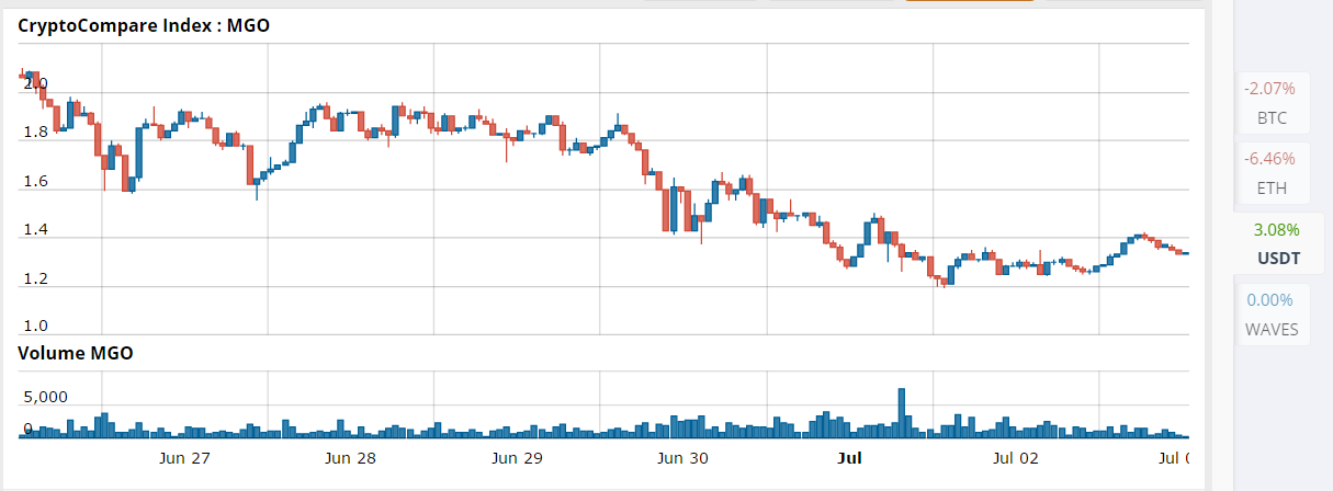 MobileGo Price Technical Analysis for 07/03/2025