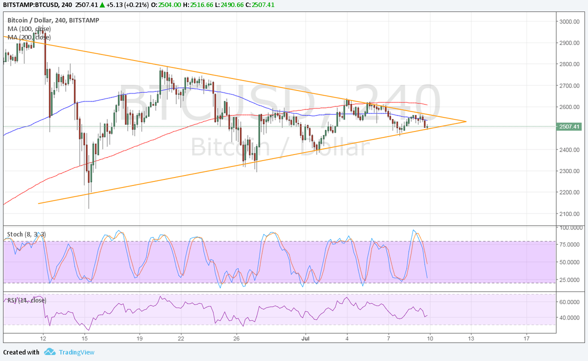 Bitcoin Price Technical Analysis for 07/10/2025