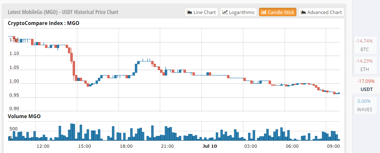 MobileGo Price Analysis 07/10/2025 – Downside Breaks as Expected