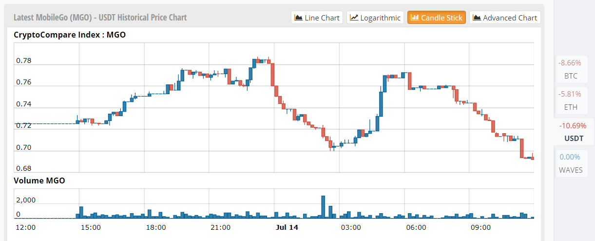MobileGo Price Analysis 07/14/2025 –Reversal Formations In Sight!