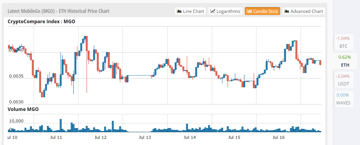 MobileGo Price Technical Analysis for 07/17/2025