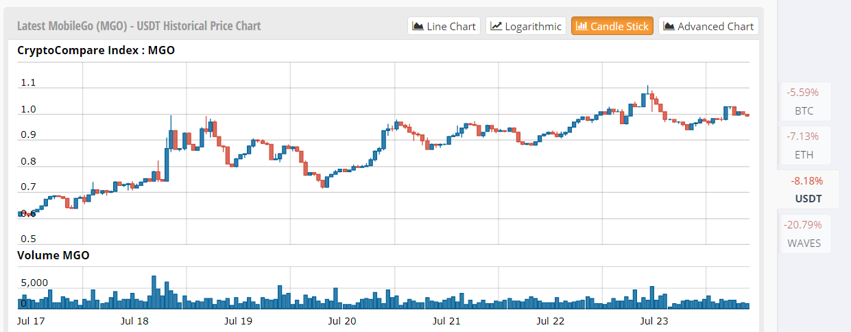 MobileGo Price Analysis 07/24/2025 – Selloff Resumes!