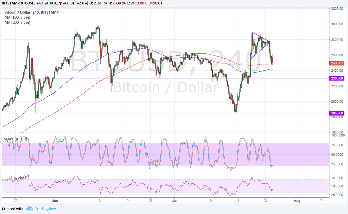 Bitcoin Price Analysis for 07/26/2025 – Downside Breakout!