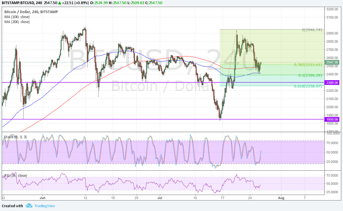 Bitcoin Price Analysis – Mid-Range Support Bounce?