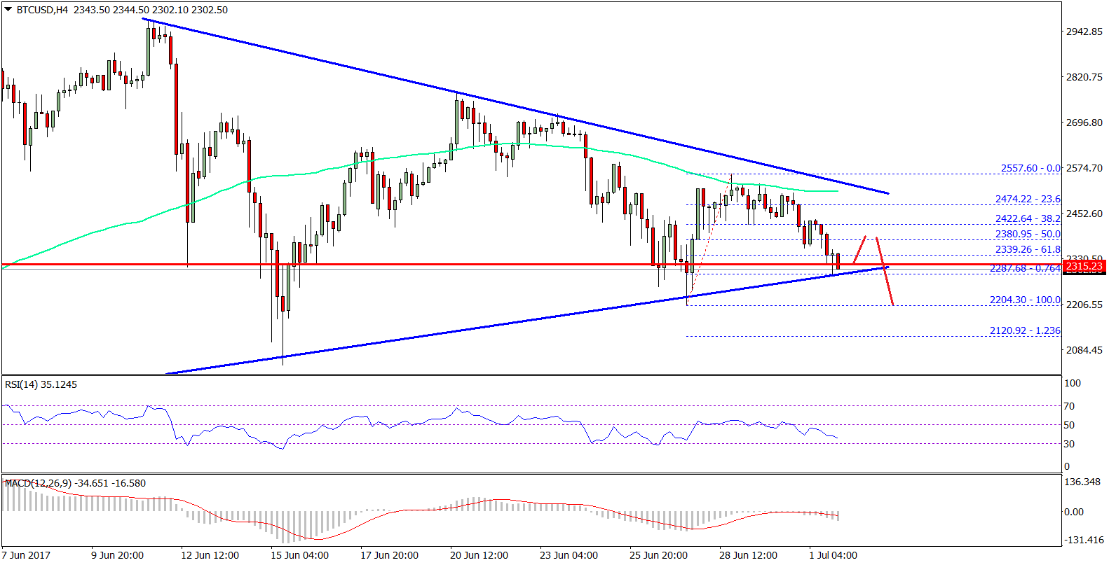 Bitcoin Price Weekly Analysis – BTC/USD Approaching Crucial Break