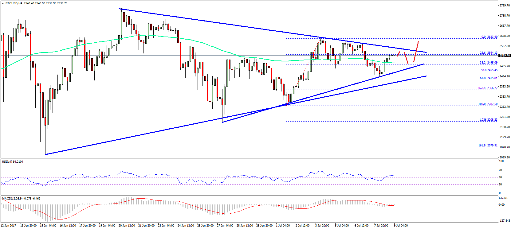 Bitcoin Price Weekly Analysis – Can BTC/USD Hold This?