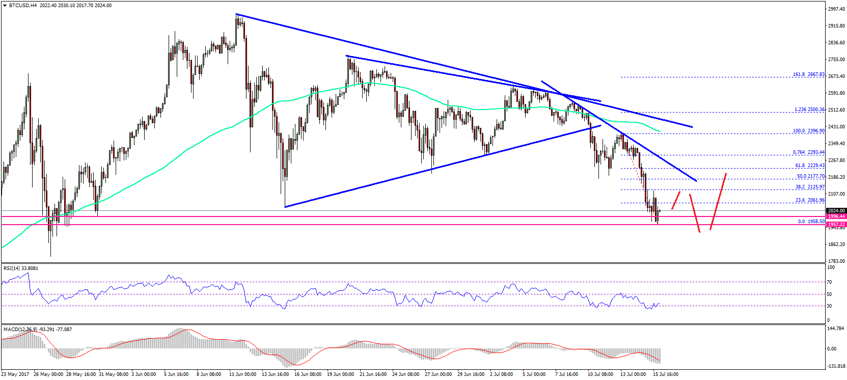 Bitcoin Price Weekly Analysis – Can BTC/USD Stay Above $2025?