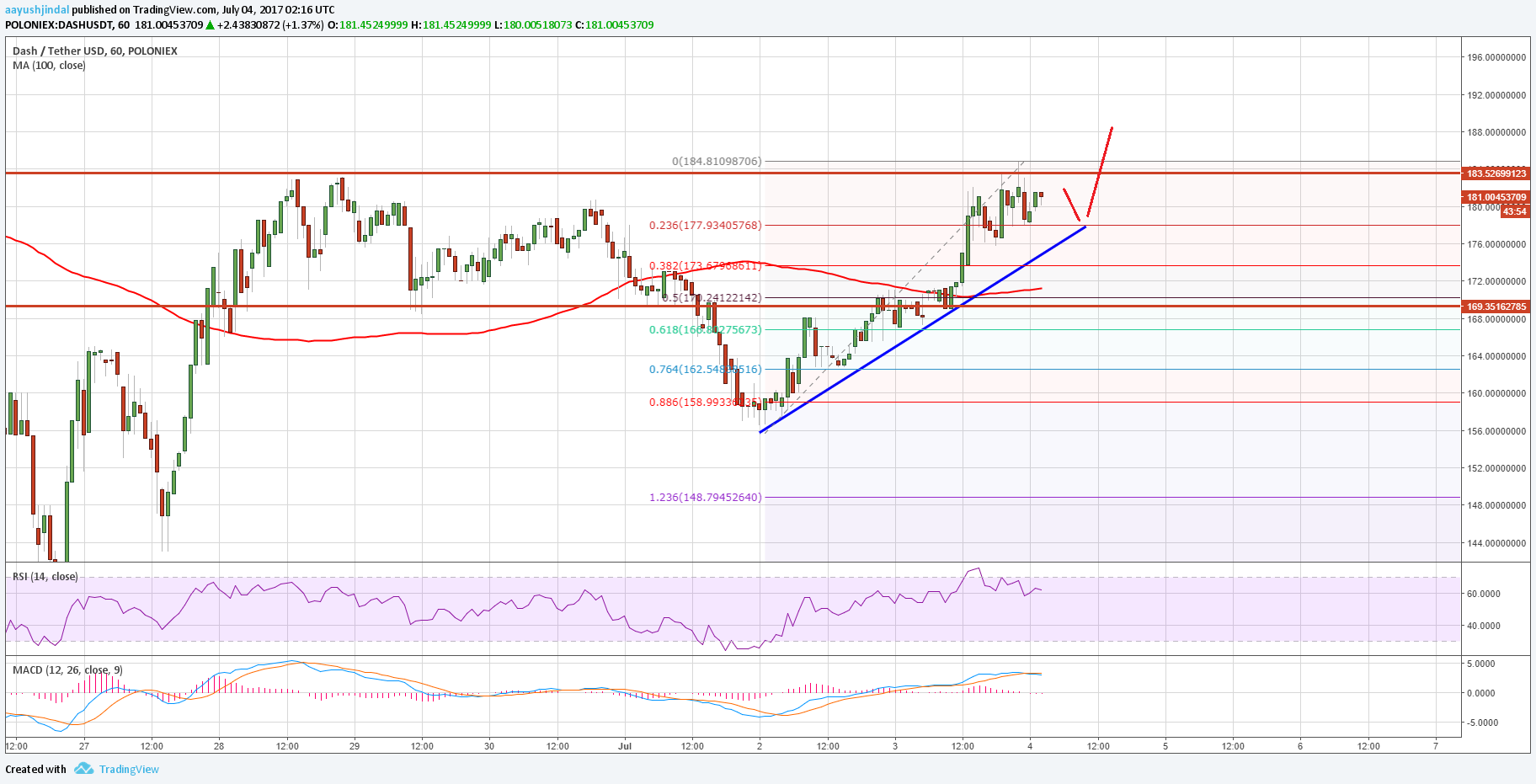 Dash Price Technical Analysis – Can DASH/USD Break $185?