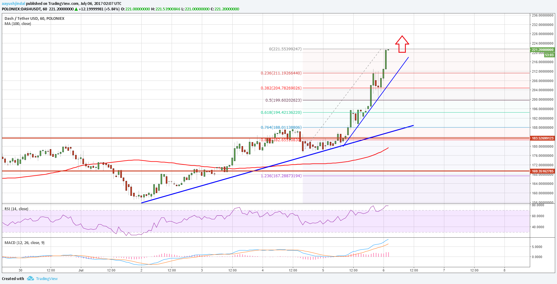 Dash Price Technical Analysis – DASH/USD Outpaces BTC/USD