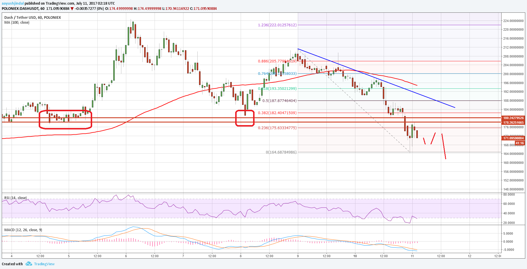 Dash Price Technical Analysis – DASH/USD Breaks Key Support