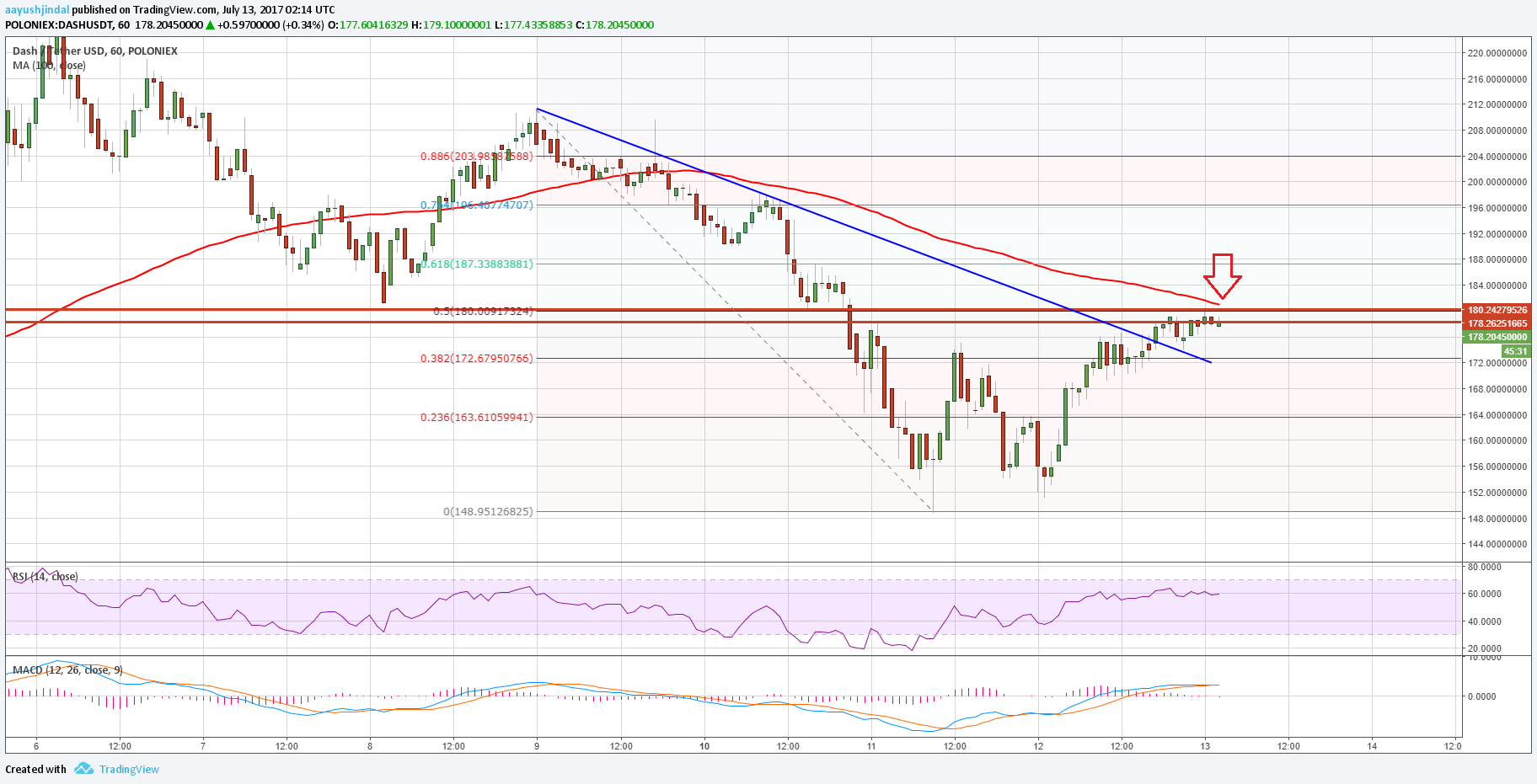 Dash Price Technical Analysis – DASH/USD Facing Tough Challenge