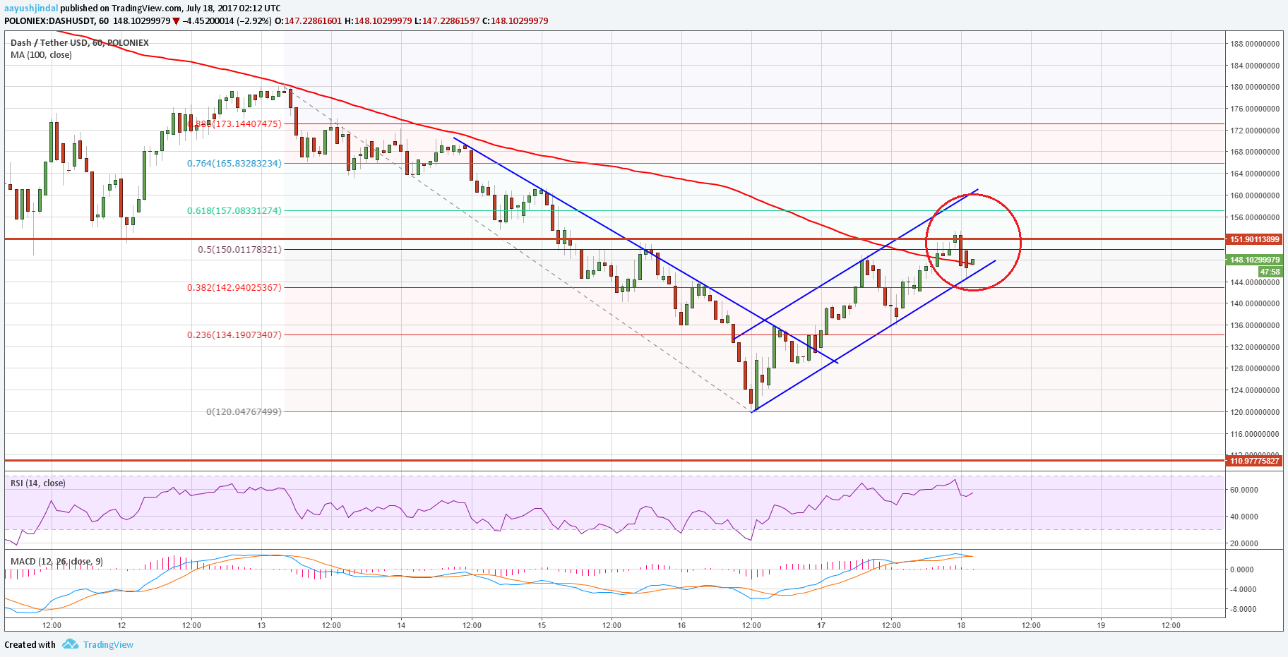 Dash Price Technical Analysis – Can DASH/USD Settle Above $150?
