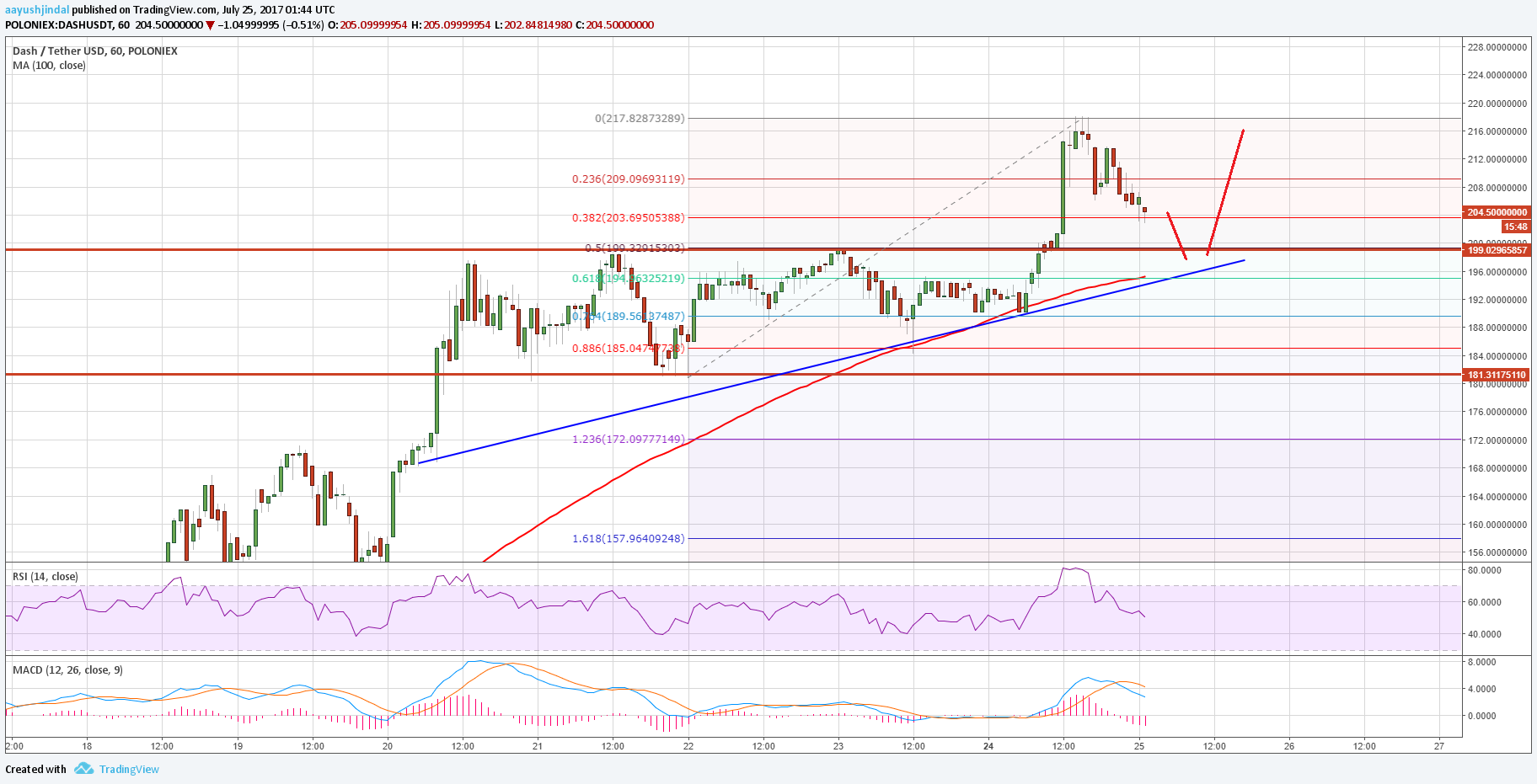 Dash Price Technical Analysis – DASH/USD Buy Dips?