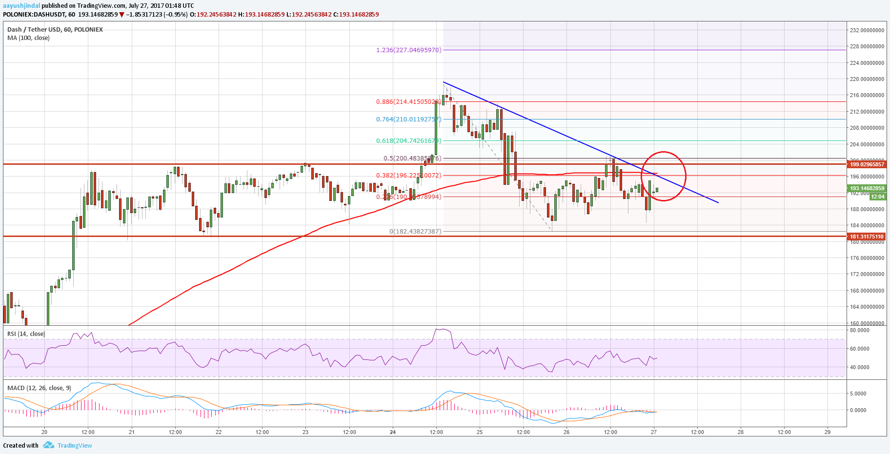 Dash Price Technical Analysis – Can DASH/USD Break This?