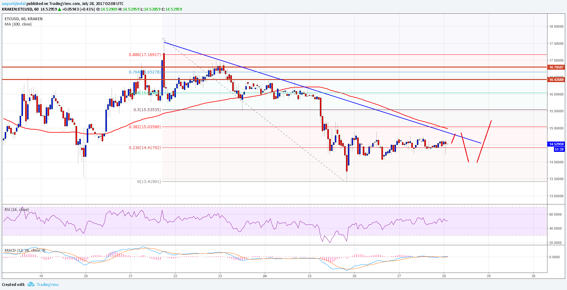 Ethereum Classic Price Technical Analysis – Can ETC/USD Recover?