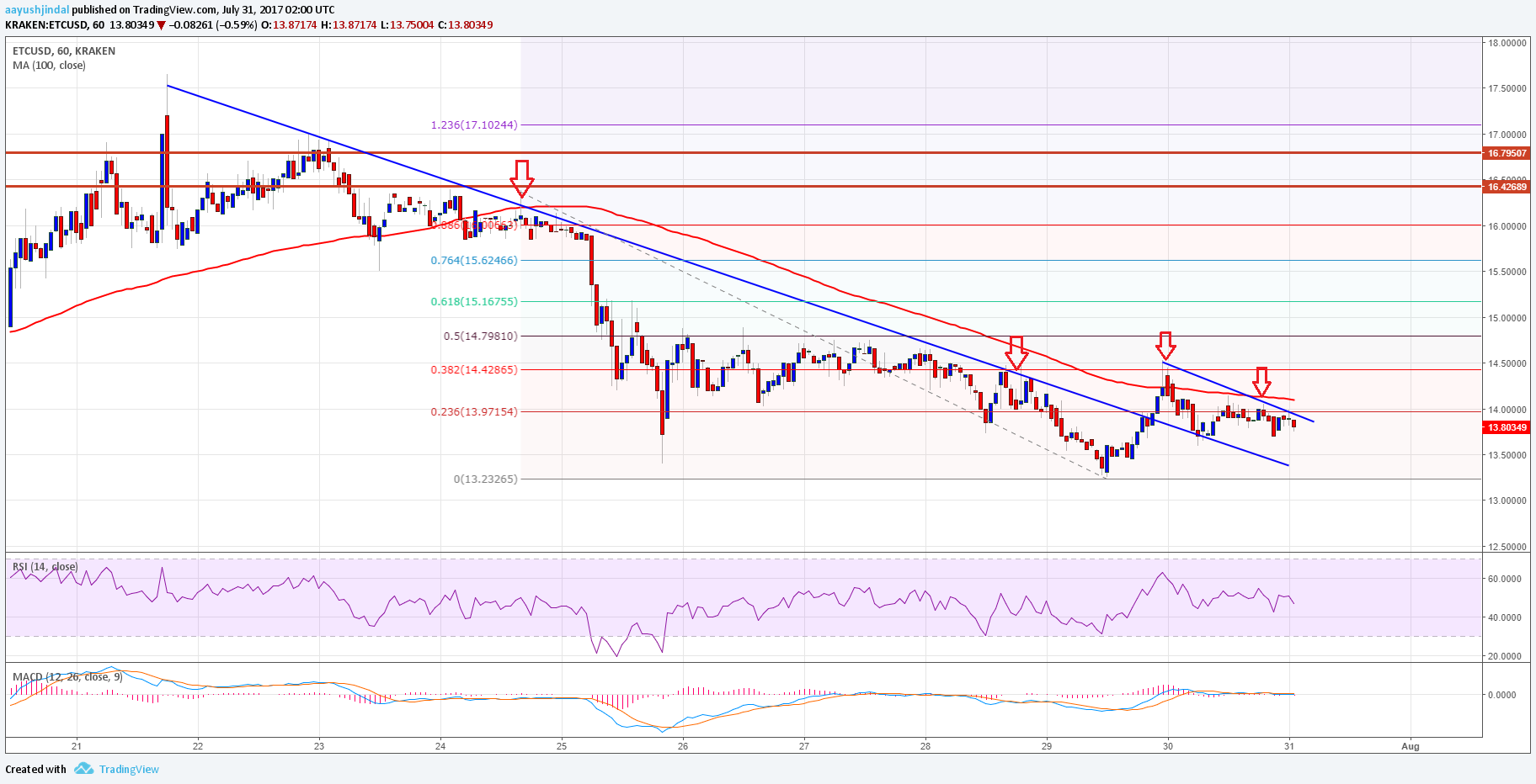 Ethereum Classic Price Analysis – Can ETC/USD Gain Pace?