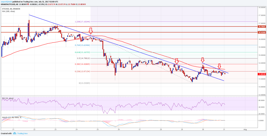 Ethereum Classic Price Technical Analysis ETC USD
