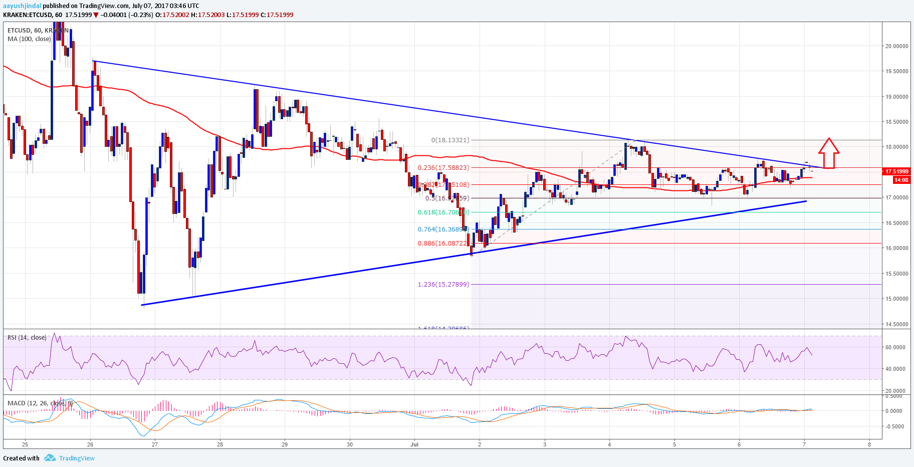 Ethereum Classic Technical Analysis – ETC/USD To Break Higher?