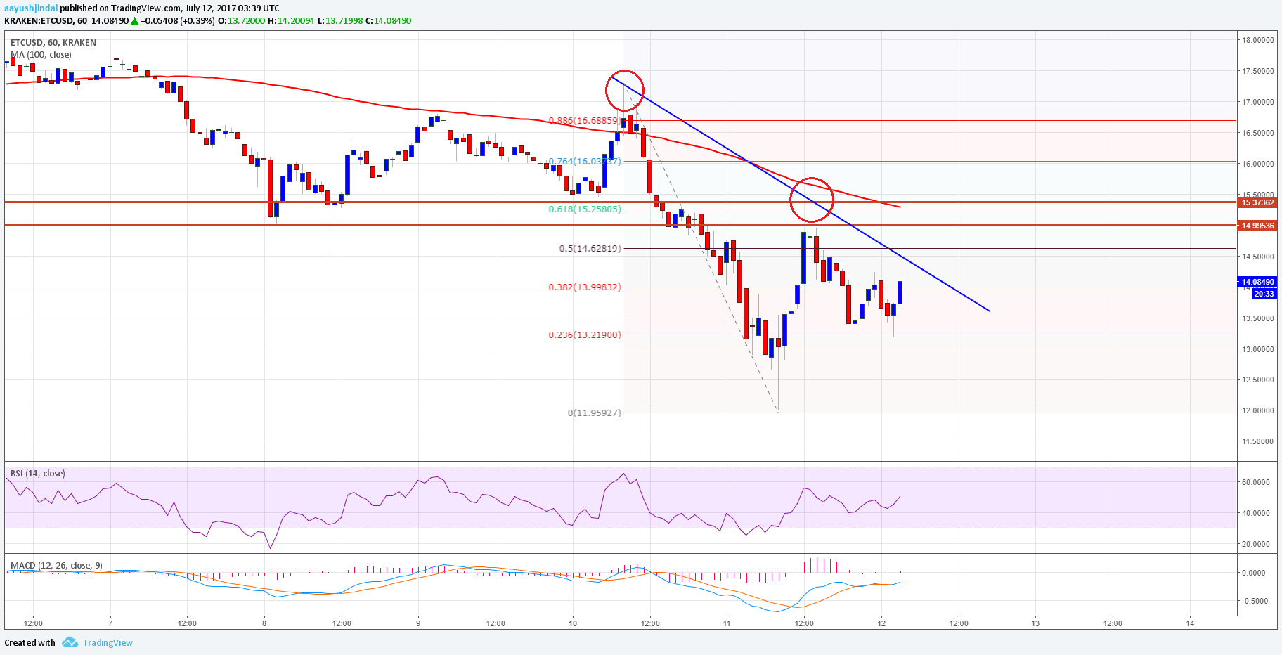 Ethereum Classic Price Analysis – ETC/USD Facing Tough Barrier