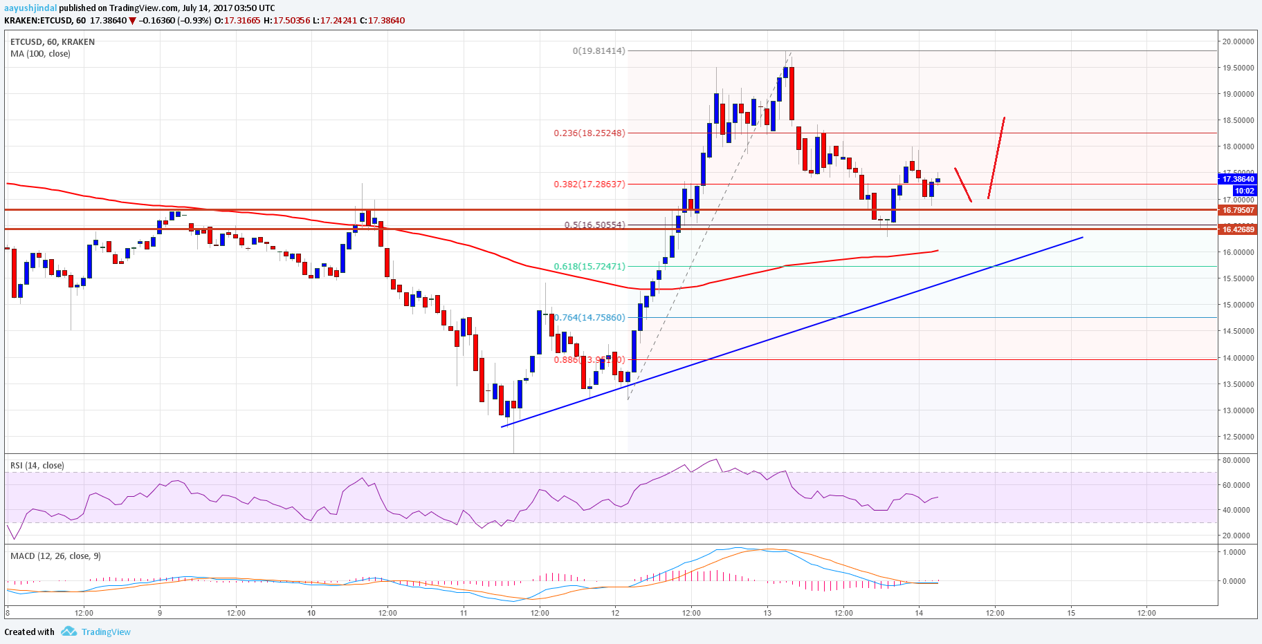 Ethereum Classic Price Analysis – Can ETC/USD Hold $16.50?