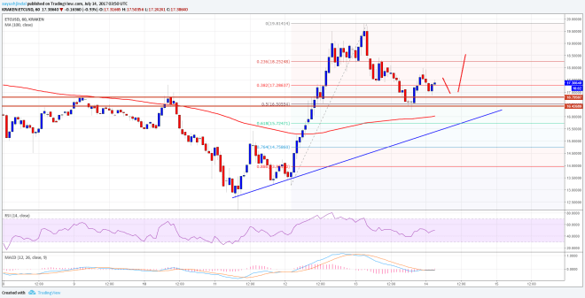 Ethereum Classic Price Technical Analysis ETC USD