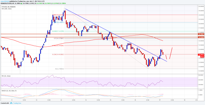 Ethereum Classic Price Technical Analysis ETC USD