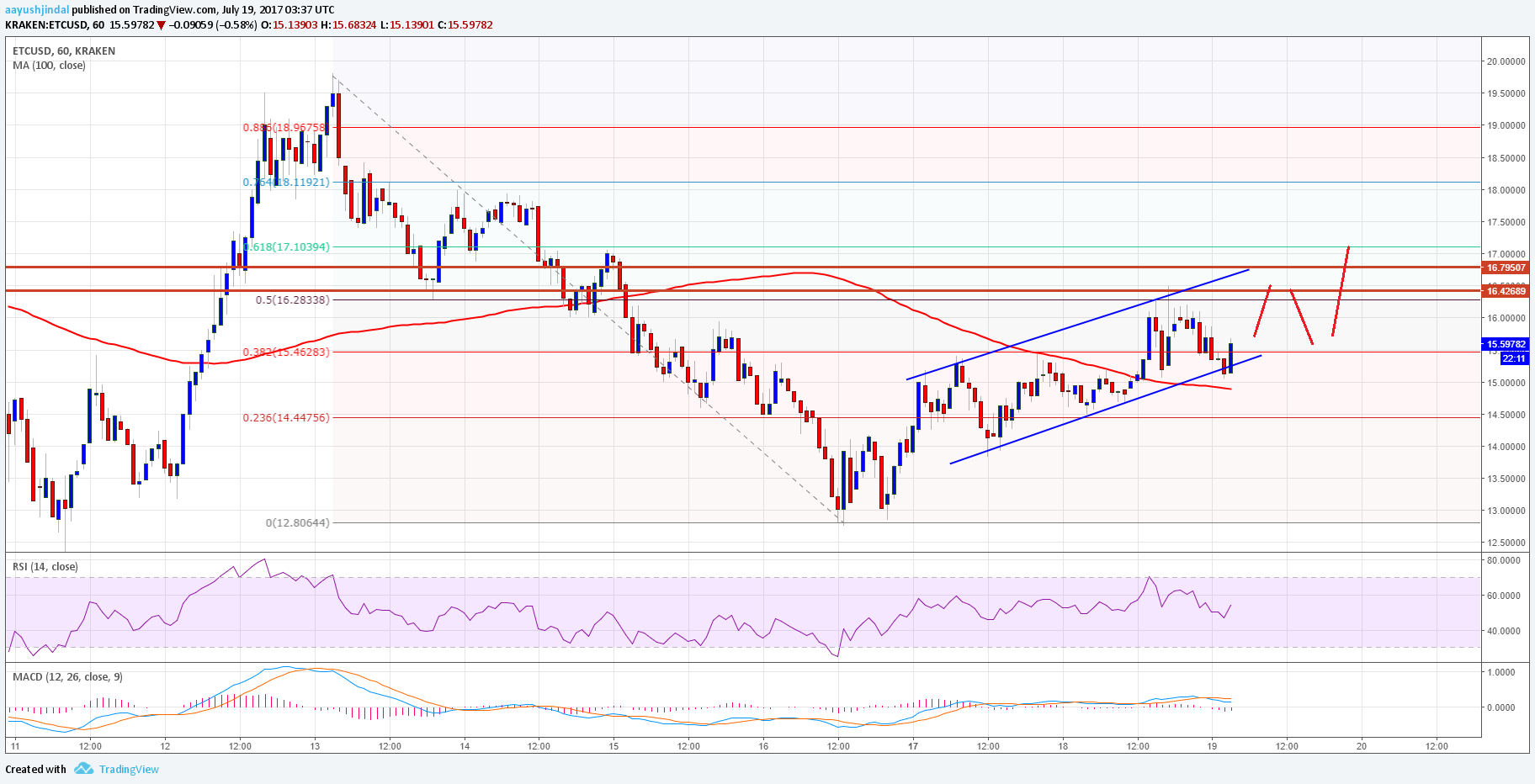 Ethereum Classic Price Technical Analysis – ETC/USD Break $16.50?