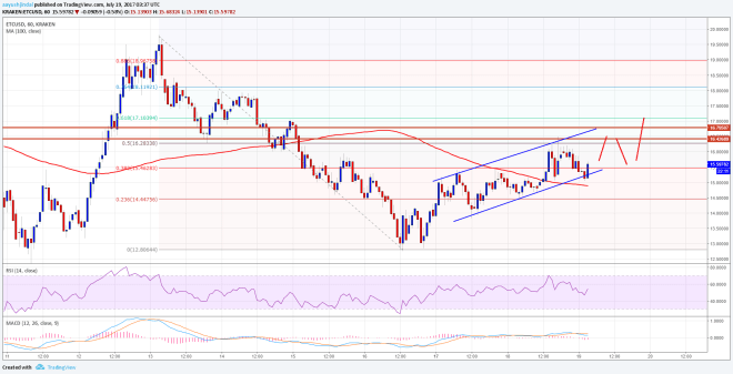 Ethereum Classic Price Technical Analysis ETC USD